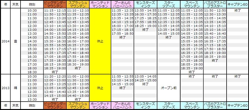 東京ディズニーランド2014年1月15日の混雑予想