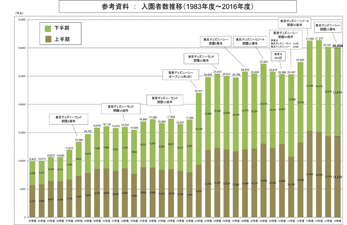 Tdl Tdsの入園者数が7億人に到達し セレモニーを実施 Tdl開園から34年で達成 Disney Colors Blog