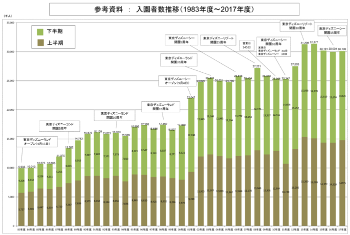 5年連続3000万人超え 要因はパイレーツ Tdl Tds 17年度入園者数発表 Disney Colors Blog