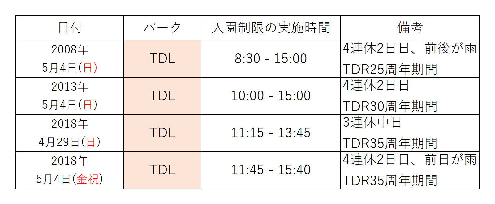 2018年5月4日 東京ディズニーランド 入園制限