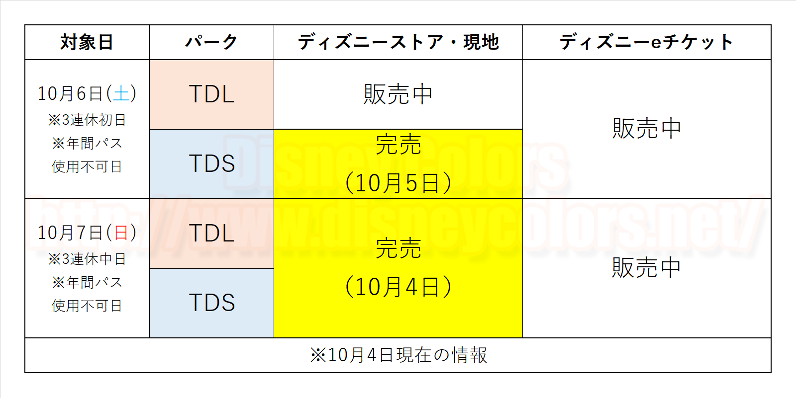 2018年10月6・7日 東京ディズニーランド 東京ディズニーシー 前売券 完売