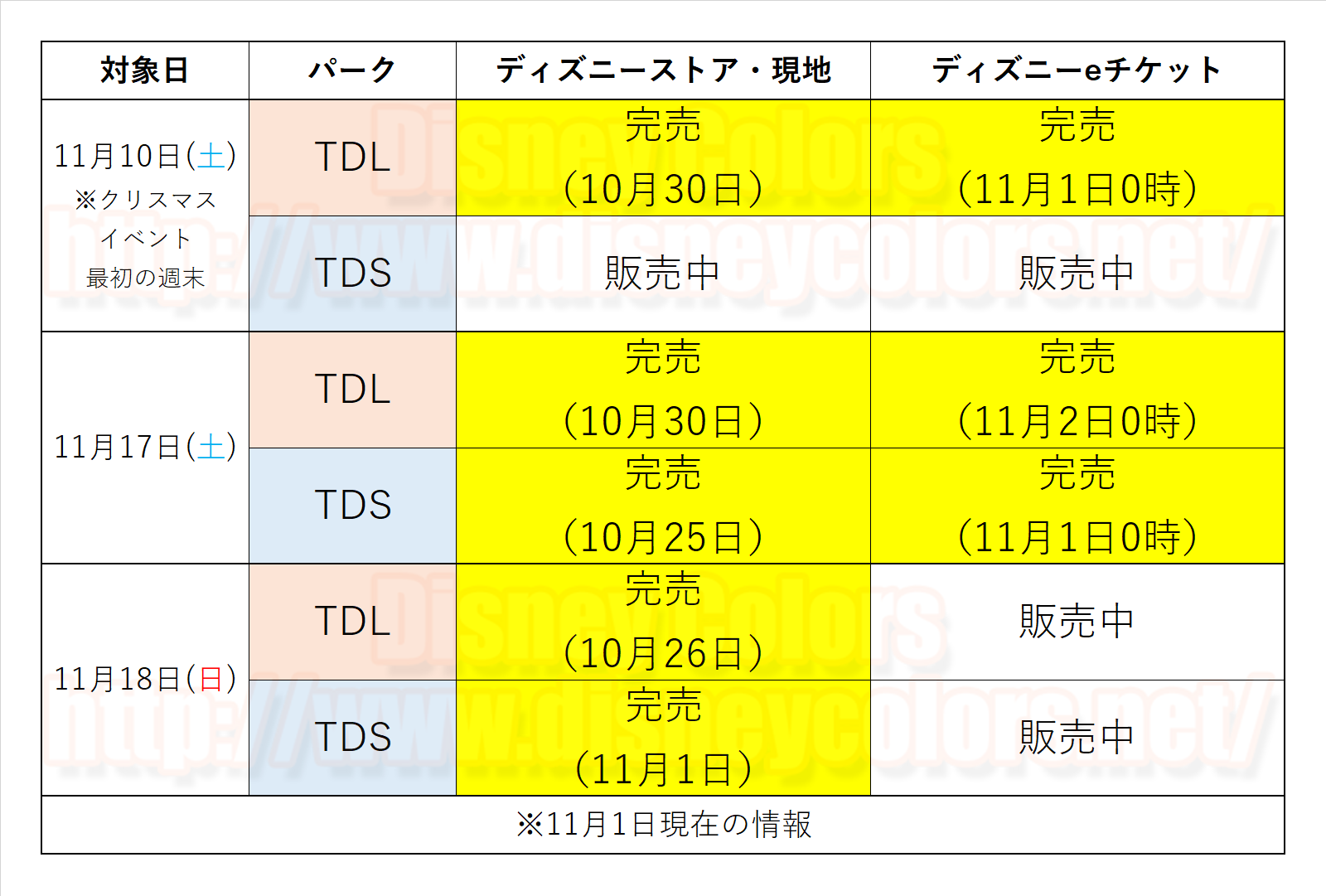 2018年11月10・17・18日 東京ディズニーランド 東京ディズニーシー 前売券 完売