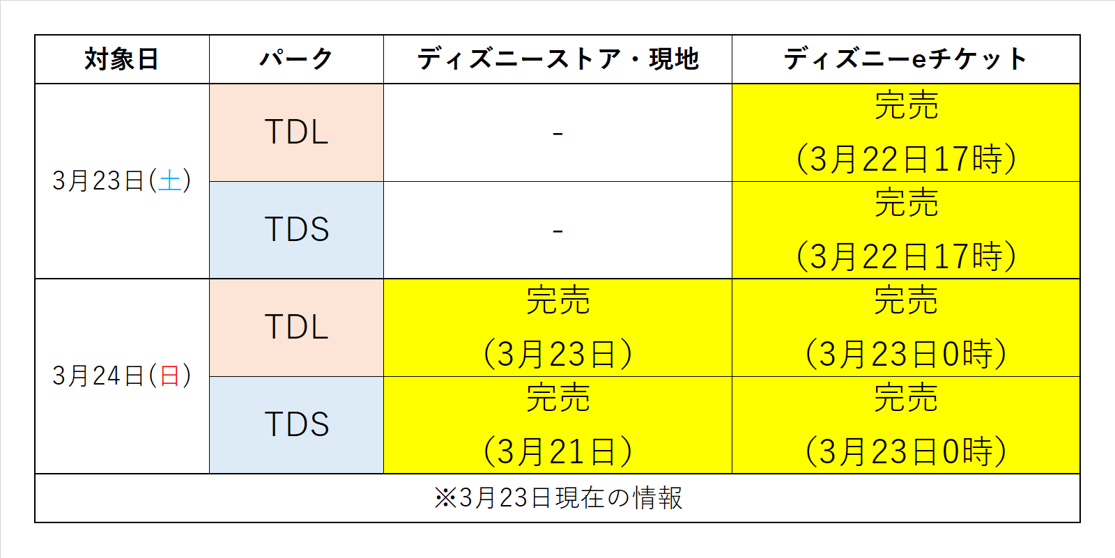 日曜は2週連続で入園制限かも Tdl Tds 2019年3月23日と24日の前売券が