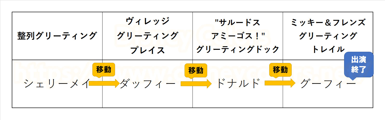 "サルードス・アミーゴス！"グリーティングドック ヴィレッジ・グリーティングプレイス ミッキー＆フレンズ・グリーティングトレイル グーフィー終了