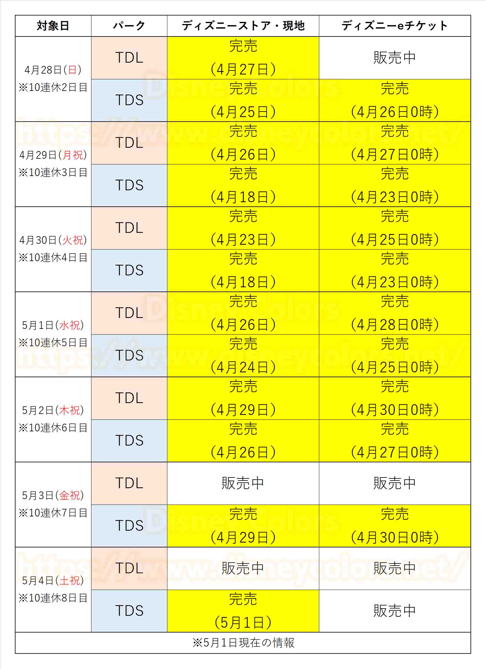 東京ディズニーランド 東京ディズニーシー 2019年 4月28日 4月29日 4月30日 5月1日 5月2日 5月3日 前売券 完売 10連休 ゴールデンウィーク