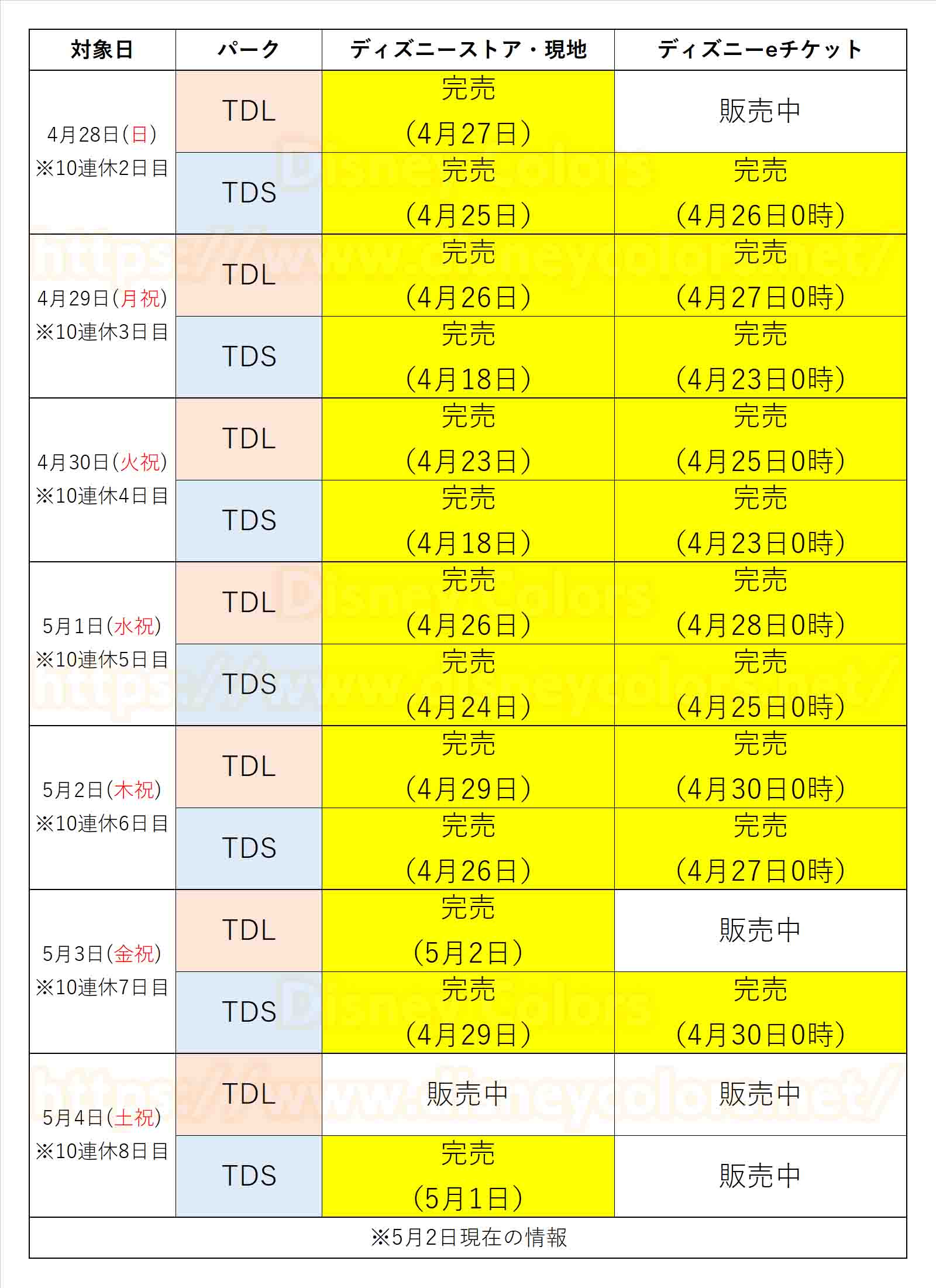 東京ディズニーランド 東京ディズニーシー 2019年 4月28日 4月29日 4月30日 5月1日 5月2日 5月3日 5月4日 前売券 完売 10連休 ゴールデンウィーク