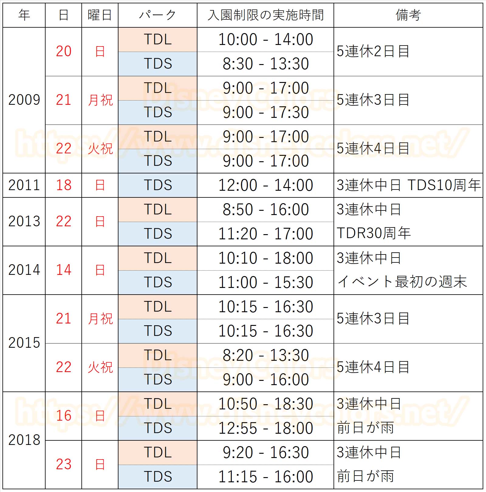 東京ディズニーランド 東京ディズニーシー 9月の入園制限