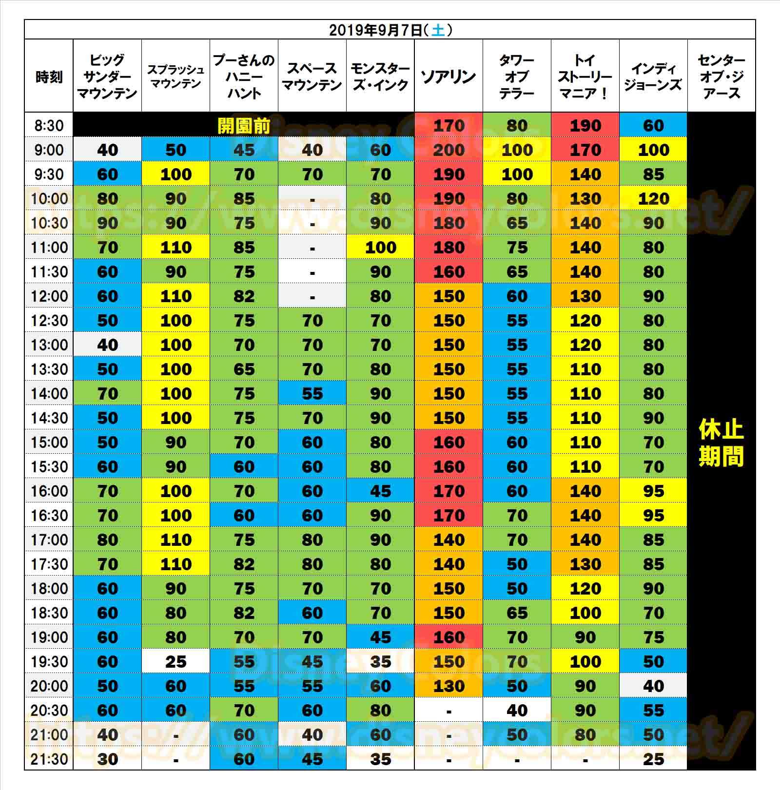 東京ディズニーランド 東京ディズニーシー 2019年9月7日の待ち時間