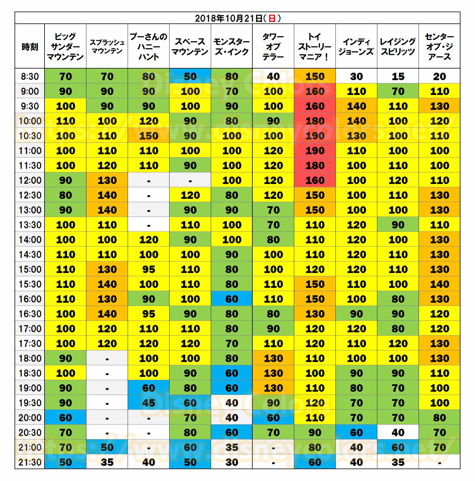 東京ディズニーランド 東京ディズニーシー 2018年10月21日 待ち時間