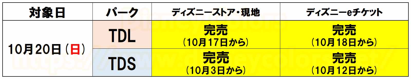 2019年10月20日 東京ディズニーランド 東京ディズニーシー 前売券完売