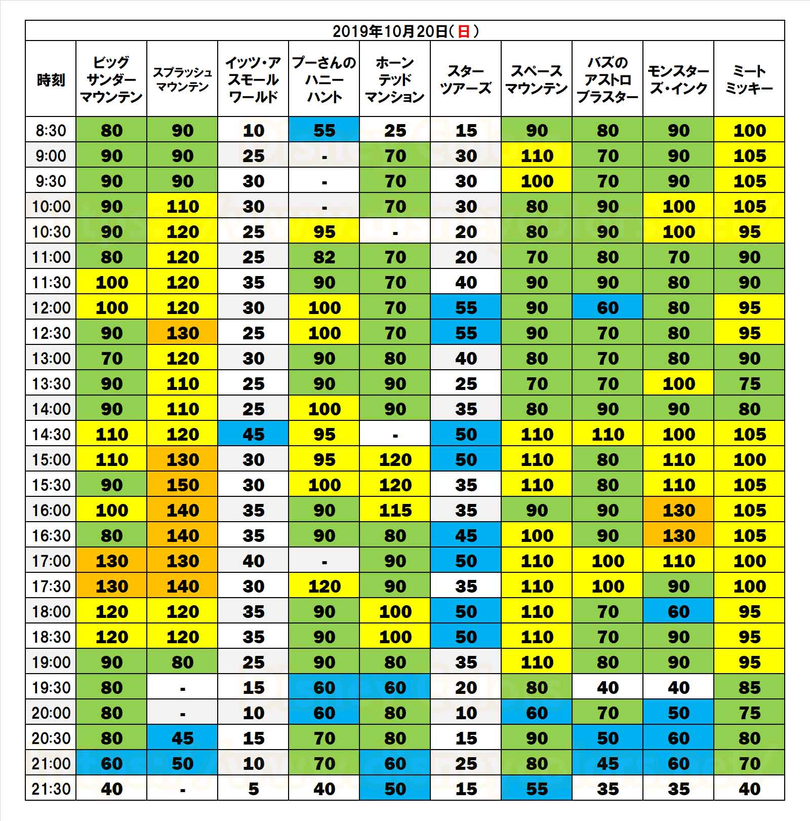 2019年10月20日 東京ディズニーランド 待ち時間