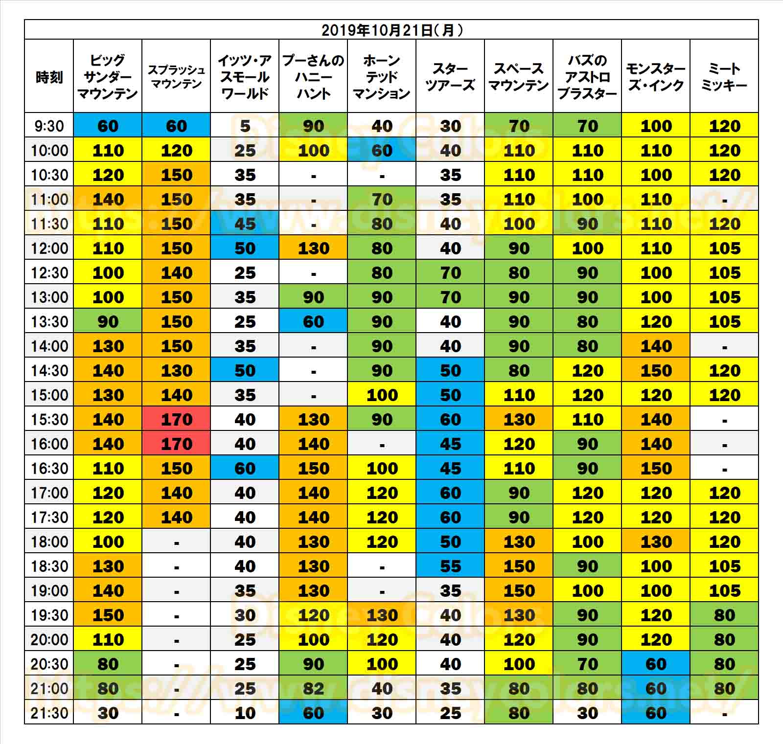 2019年10月21日 東京ディズニランド 待ち時間