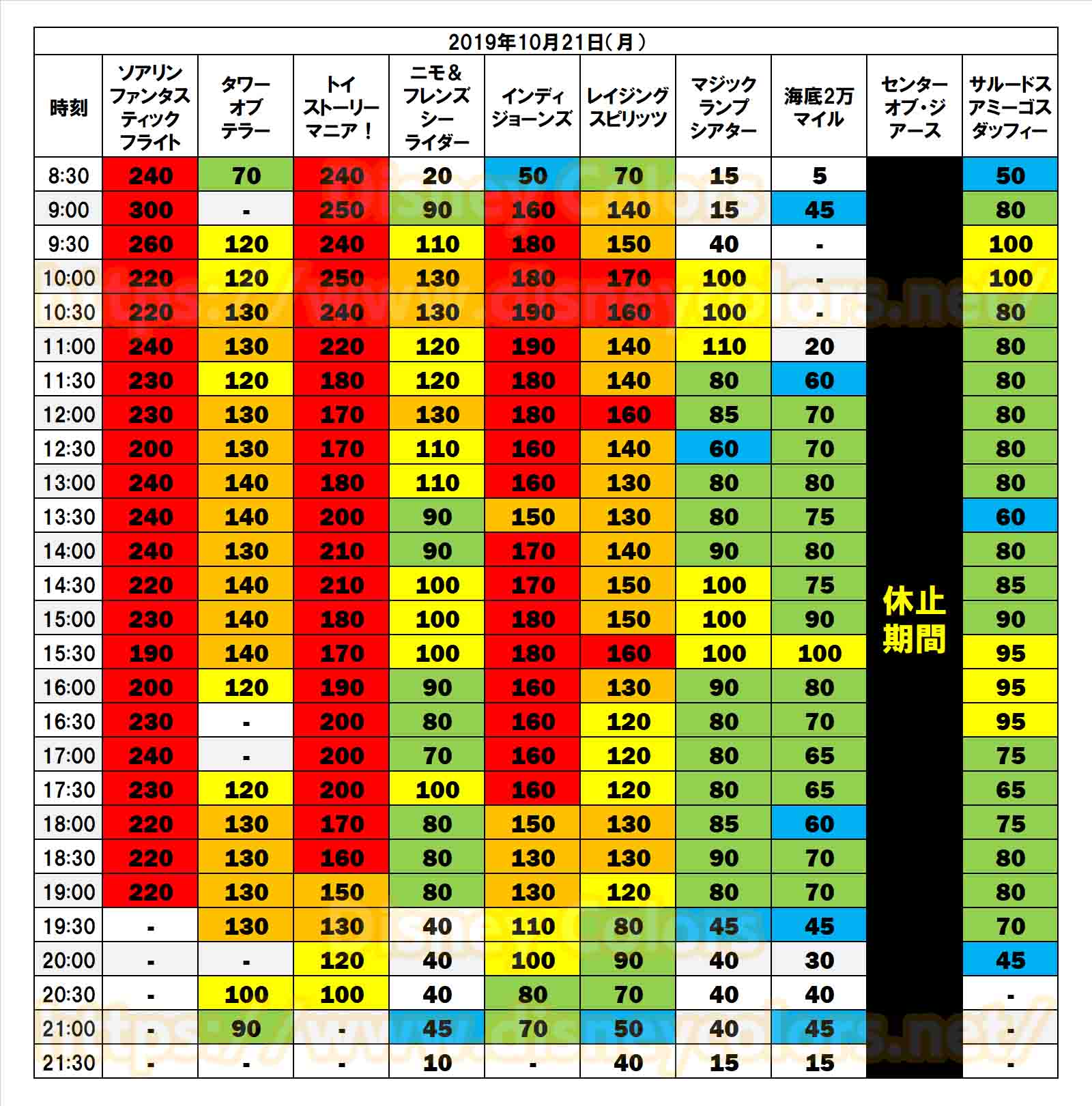2019年10月21日 東京ディズニーシー 待ち時間