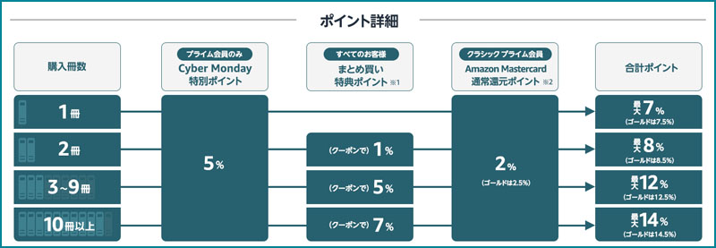 Amazon サイバーマンデー 2019 本全品5%ポイント還元