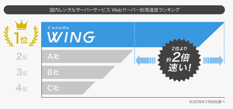 ConoHa WING 速さ