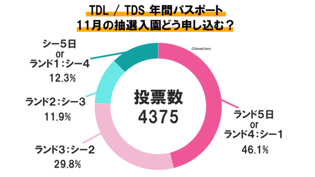 東京ディズニーランド 東京ディズニーシー 年間パスポート 抽選 11月