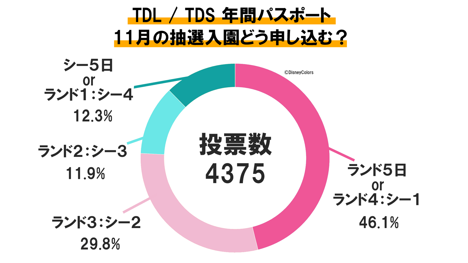 4300人に聞いた Tdl Tds 11月の年パス入園抽選 どっちのパークで申し込む Disney Colors Blog